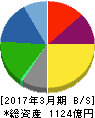 日新 貸借対照表 2017年3月期 日新 貸借対照表 2017年3月期