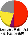 TOKYO BASE 損益計算書 2014年2月期 TOKYO BASE 損益計算書 2014年2月期