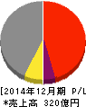 エナリス 損益計算書 2014年12月期 エナリス 損益計算書 2014年12月期