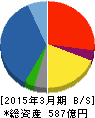 サンワテクノス 貸借対照表 2015年3月期 サンワテクノス 貸借対照表 2015年3月期