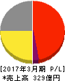 藤商事 損益計算書 2017年3月期 藤商事 損益計算書 2017年3月期
