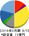 ジー・スリーホールディングス 貸借対照表 2016年8月期 ジー・スリーホールディングス 貸借対照表 2016年8月期