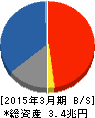 日本証券金融 貸借対照表 2015年3月期 日本証券金融 貸借対照表 2015年3月期