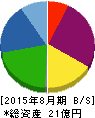 マルマエ 貸借対照表 2015年8月期 マルマエ 貸借対照表 2015年8月期