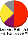塩野義製薬 損益計算書 2017年3月期 塩野義製薬 損益計算書 2017年3月期