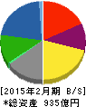 ケーヨー 貸借対照表 2015年2月期 ケーヨー 貸借対照表 2015年2月期