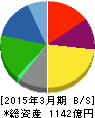 日新 貸借対照表 2015年3月期 日新 貸借対照表 2015年3月期