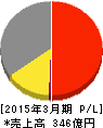 保土谷化学工業 損益計算書 2015年3月期 保土谷化学工業 損益計算書 2015年3月期