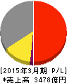 東京放送ホールディングス 損益計算書 2015年3月期 東京放送ホールディングス 損益計算書 2015年3月期