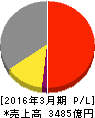 東京放送ホールディングス 損益計算書 2016年3月期 東京放送ホールディングス 損益計算書 2016年3月期