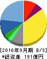 夢真ホールディングス 貸借対照表 2016年9月期 夢真ホールディングス 貸借対照表 2016年9月期