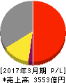 東京放送ホールディングス 損益計算書 2017年3月期 東京放送ホールディングス 損益計算書 2017年3月期