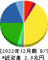 村田製作所 貸借対照表 2022年12月期