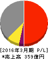 日本化学工業 損益計算書 2016年3月期 日本化学工業 損益計算書 2016年3月期