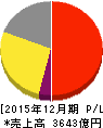 協和発酵キリン 損益計算書 2015年12月期 協和発酵キリン 損益計算書 2015年12月期