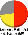 TBグループ 損益計算書 2015年3月期 TBグループ 損益計算書 2015年3月期