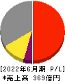前田工繊 損益計算書 2022年6月期