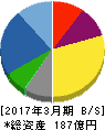 ソマール 貸借対照表 2017年3月期 ソマール 貸借対照表 2017年3月期