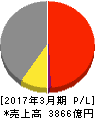 パイオニア 損益計算書 2017年3月期 パイオニア 損益計算書 2017年3月期