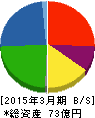 日東化工 貸借対照表 2015年3月期 日東化工 貸借対照表 2015年3月期