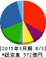 FDK 貸借対照表 2015年3月期 FDK 貸借対照表 2015年3月期