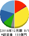 アルプス技研 貸借対照表 2014年12月期 アルプス技研 貸借対照表 2014年12月期
