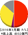 大日本住友製薬 損益計算書 2016年3月期 大日本住友製薬 損益計算書 2016年3月期