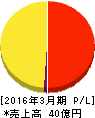 鴨川グランドホテル 損益計算書 2016年3月期 鴨川グランドホテル 損益計算書 2016年3月期