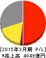 丸井グループ 損益計算書 2015年3月期 丸井グループ 損益計算書 2015年3月期