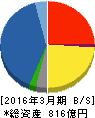 カナデン 貸借対照表 2016年3月期 カナデン 貸借対照表 2016年3月期