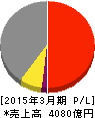 京王電鉄 損益計算書 2015年3月期 京王電鉄 損益計算書 2015年3月期
