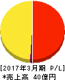 鴨川グランドホテル 損益計算書 2017年3月期 鴨川グランドホテル 損益計算書 2017年3月期