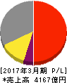 日本テレビホールディングス 損益計算書 2017年3月期 日本テレビホールディングス 損益計算書 2017年3月期