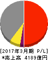 京王電鉄 損益計算書 2017年3月期 京王電鉄 損益計算書 2017年3月期