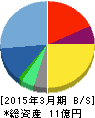 レアジョブ 貸借対照表 2015年3月期 レアジョブ 貸借対照表 2015年3月期
