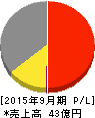篠崎屋 損益計算書 2015年9月期 篠崎屋 損益計算書 2015年9月期