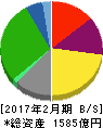 フジ 貸借対照表 2017年2月期 フジ 貸借対照表 2017年2月期