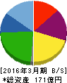 デリカフーズ 貸借対照表 2016年3月期 デリカフーズ 貸借対照表 2016年3月期
