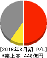 日本電波工業 損益計算書 2016年3月期 日本電波工業 損益計算書 2016年3月期