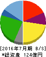 鳥貴族 貸借対照表 2016年7月期 鳥貴族 貸借対照表 2016年7月期