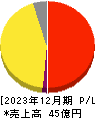 日本和装ホールディングス 損益計算書 2023年12月期