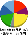ウイルコホールディングス 貸借対照表 2015年10月期 ウイルコホールディングス 貸借対照表 2015年10月期