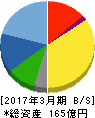 WDBホールディングス 貸借対照表 2017年3月期 WDBホールディングス 貸借対照表 2017年3月期