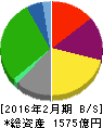 フジ 貸借対照表 2016年2月期 フジ 貸借対照表 2016年2月期