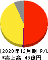 日本和装ホールディングス 損益計算書 2020年12月期