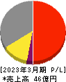 松尾電機 損益計算書 2023年3月期