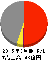 櫻島埠頭 損益計算書 2015年3月期 櫻島埠頭 損益計算書 2015年3月期