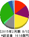 フジ 貸借対照表 2015年2月期 フジ 貸借対照表 2015年2月期