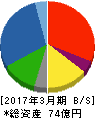 ショーエイコーポレーション 貸借対照表 2017年3月期 ショーエイコーポレーション 貸借対照表 2017年3月期