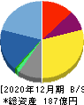 ビジネスブレイン太田昭和 貸借対照表 2020年12月期